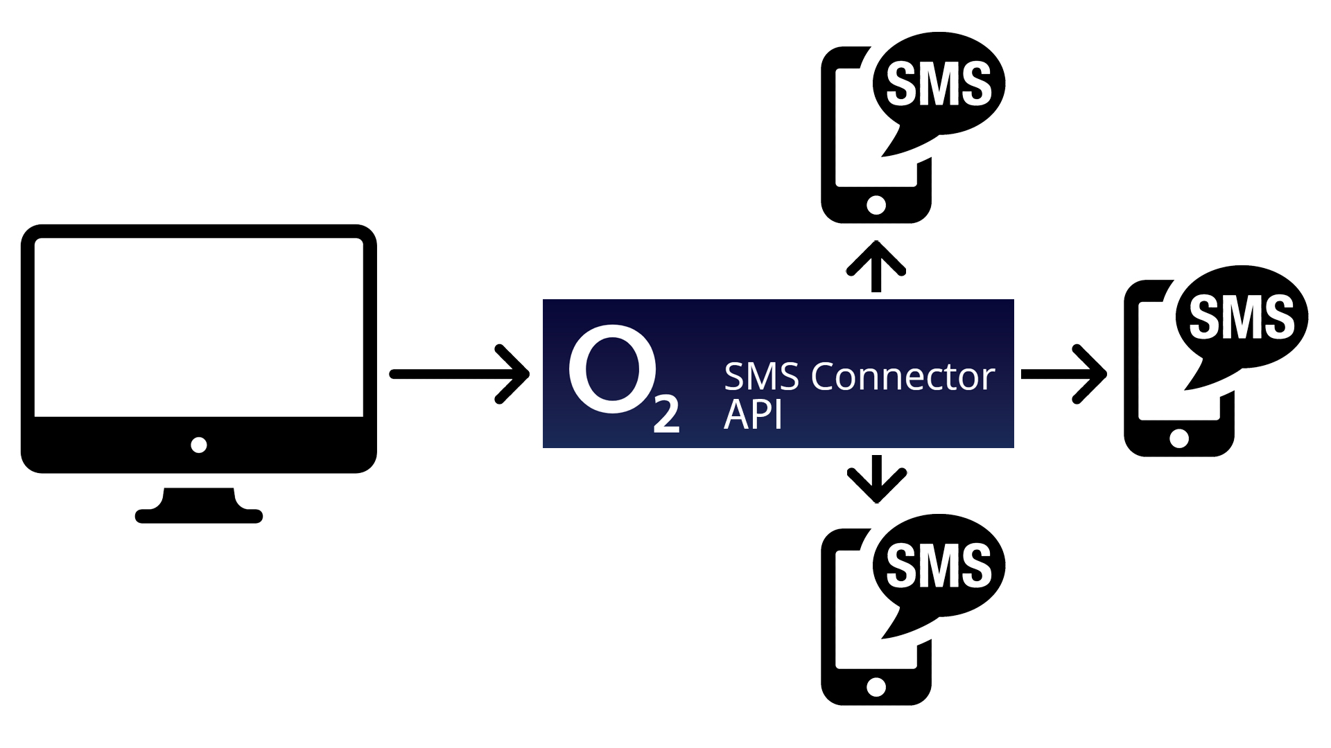 Ako poslať SMS z webu