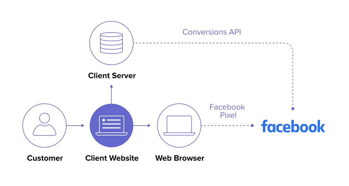 PHP integrácia Facebook Conversion API